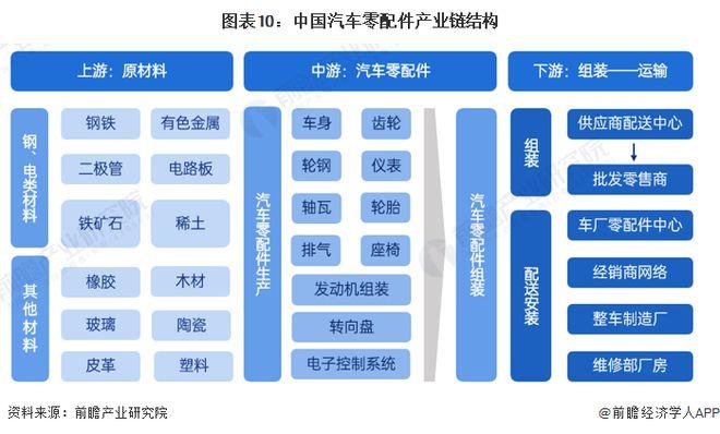 预见20222022年中国汽车零配件行业全景图谱附市场规模竞争格局和发展